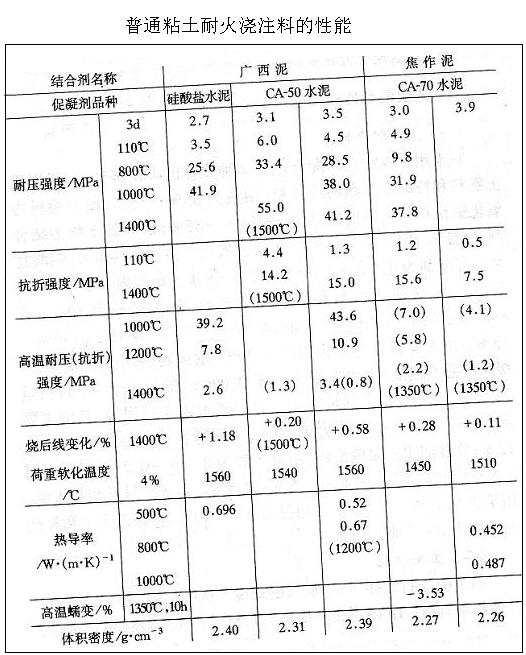 普通粘土耐火浇注料（中）—主要配合比和性能