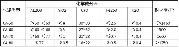 铝酸盐水泥在耐火浇注中占据了洪荒之力作用