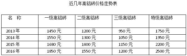 高铝砖价格