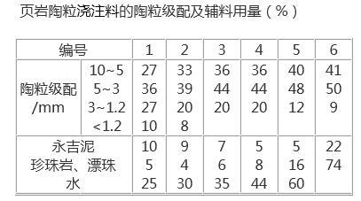 页岩陶粒轻质耐火浇注料